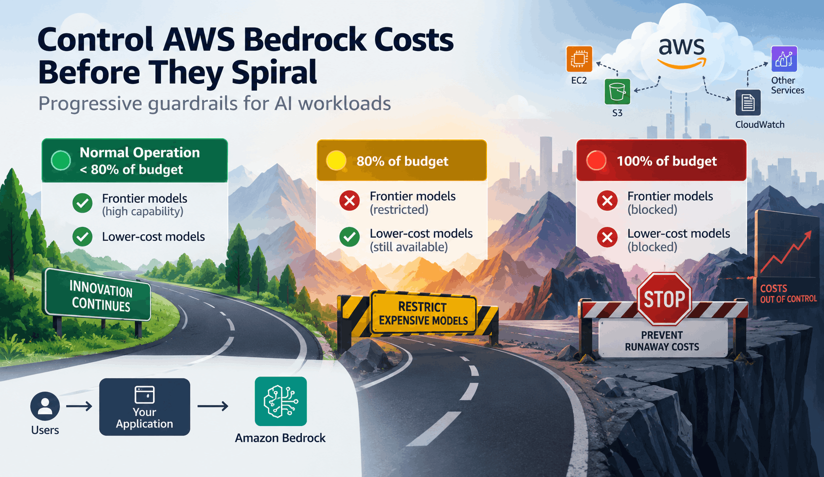 AWS Bedrock cost controls